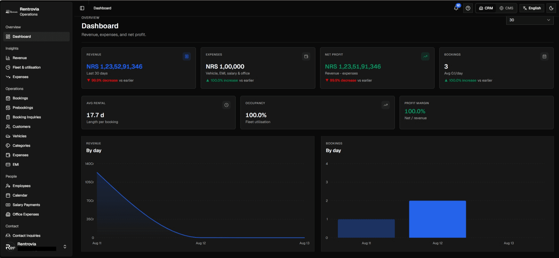The Rentrovia dashboard in English: revenue, expenses, net profit, and bookings for the last 30 days, with daily revenue and booking charts.